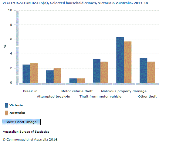 Graph Image for VICTIMISATION RATES(a), Selected household crimes, Victoria and Australia, 2014-15